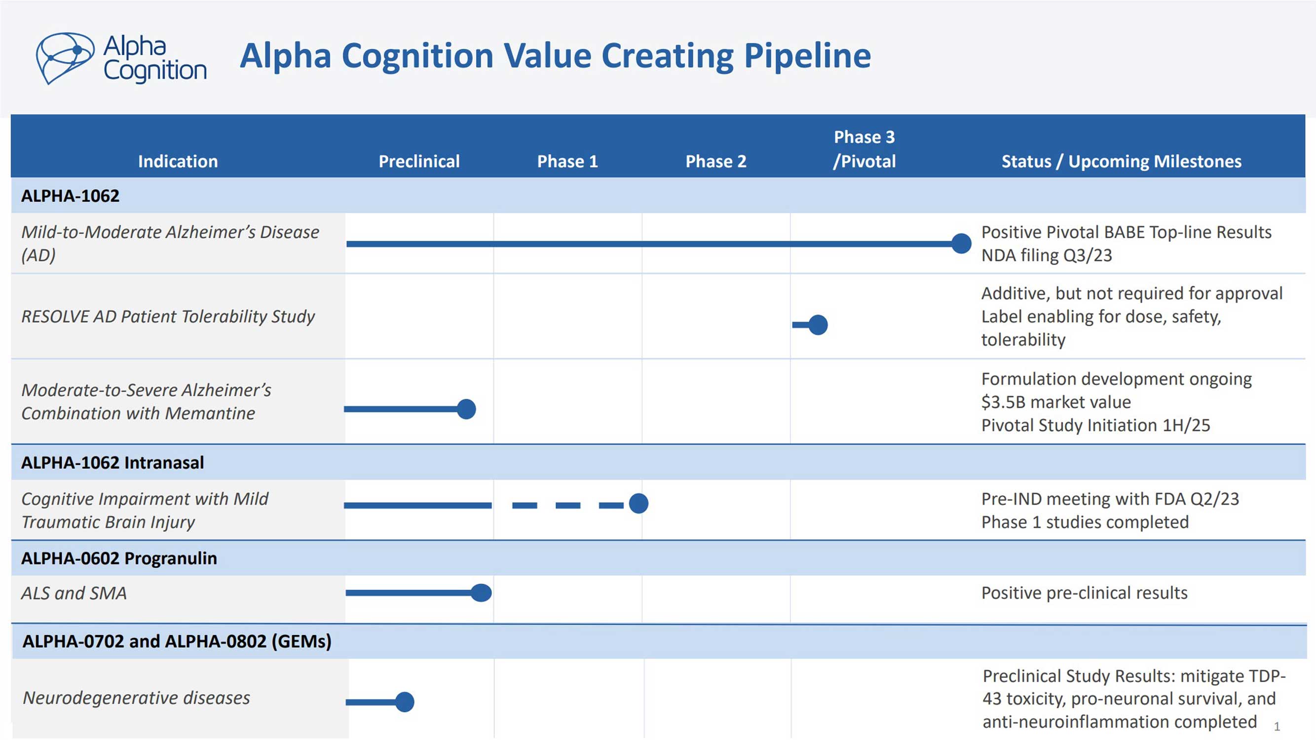Alpha Cognition Pipeline Programs