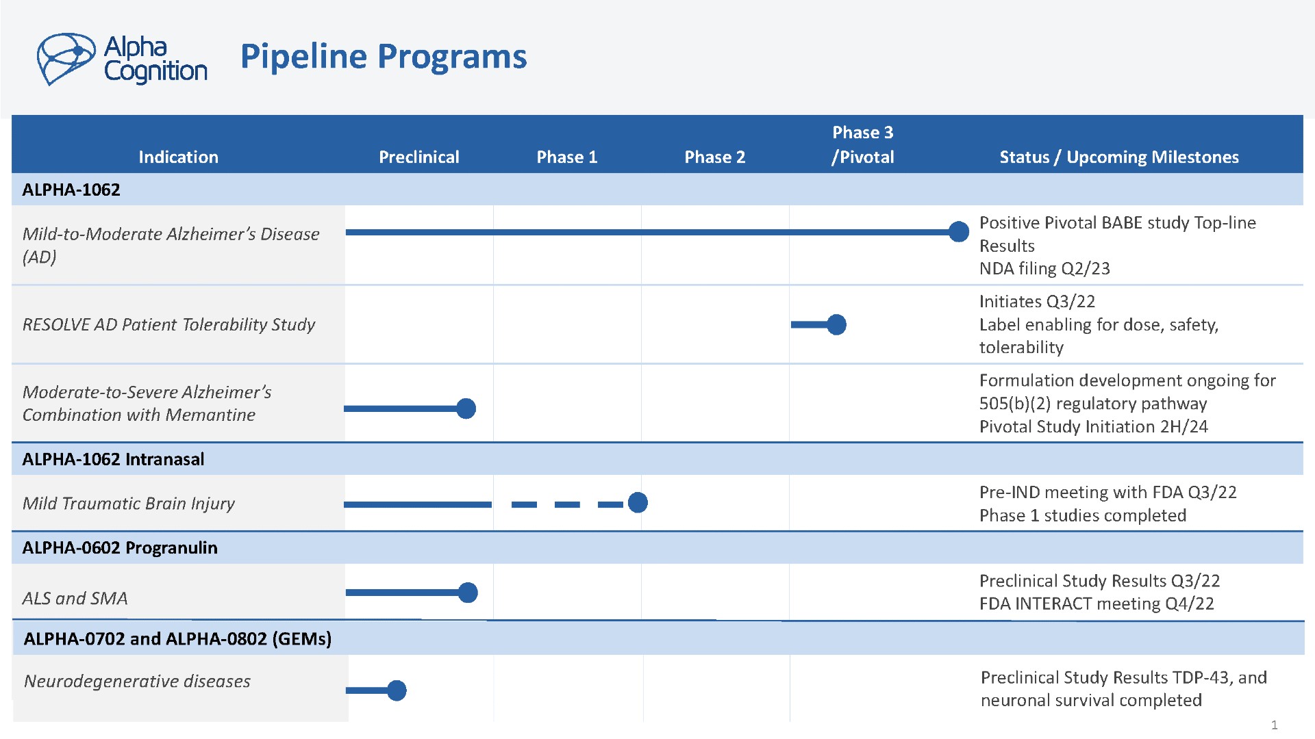 Alpha Cognition Pipeline Programs