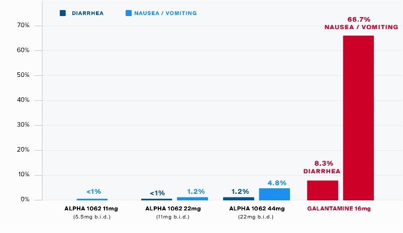 A graph outlining Alpha-1062's side effects vs a compatitor