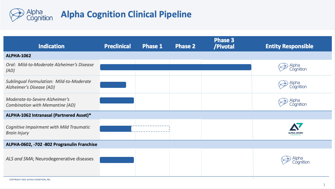 Alpha Cognition Clinical Pipeline