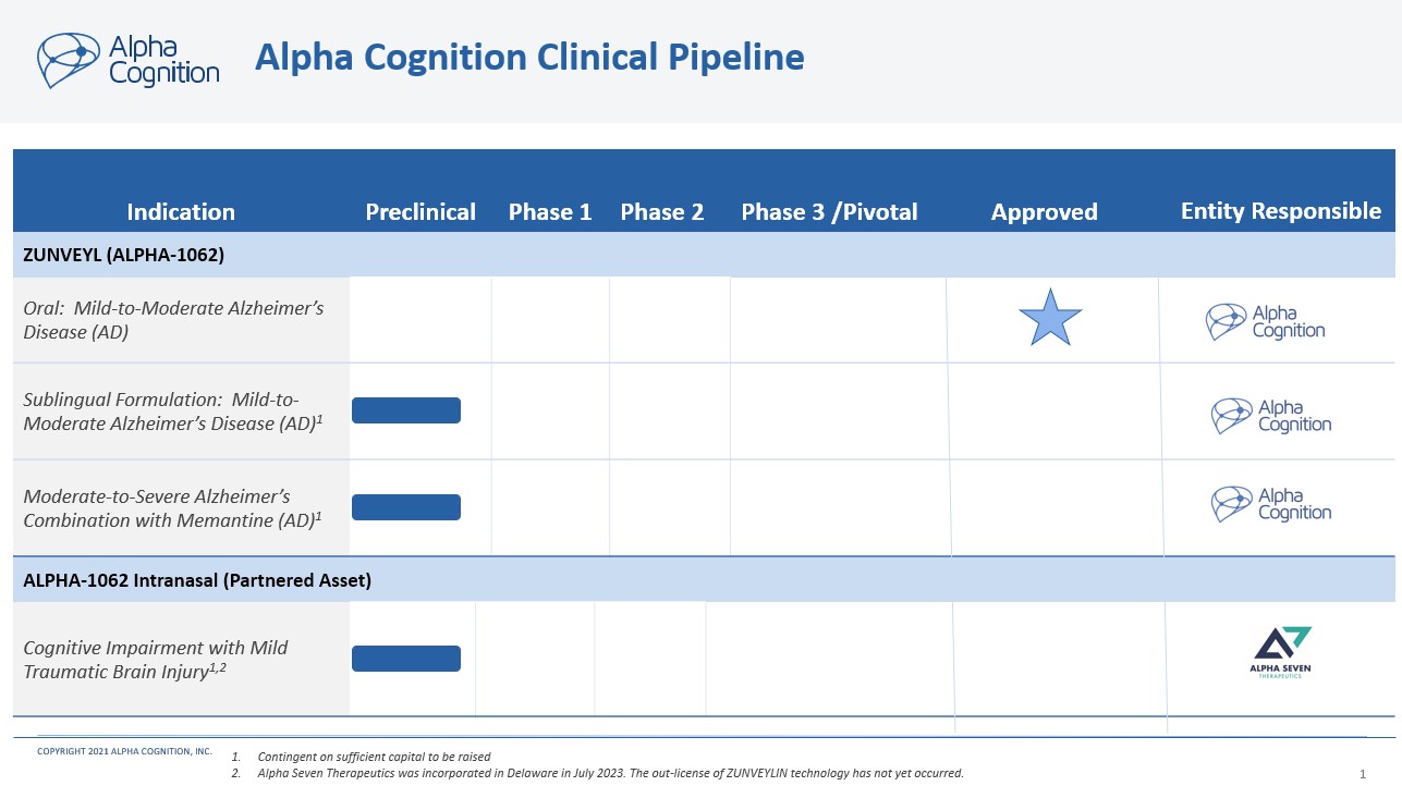 Alpha Cognition Clinical Pipeline