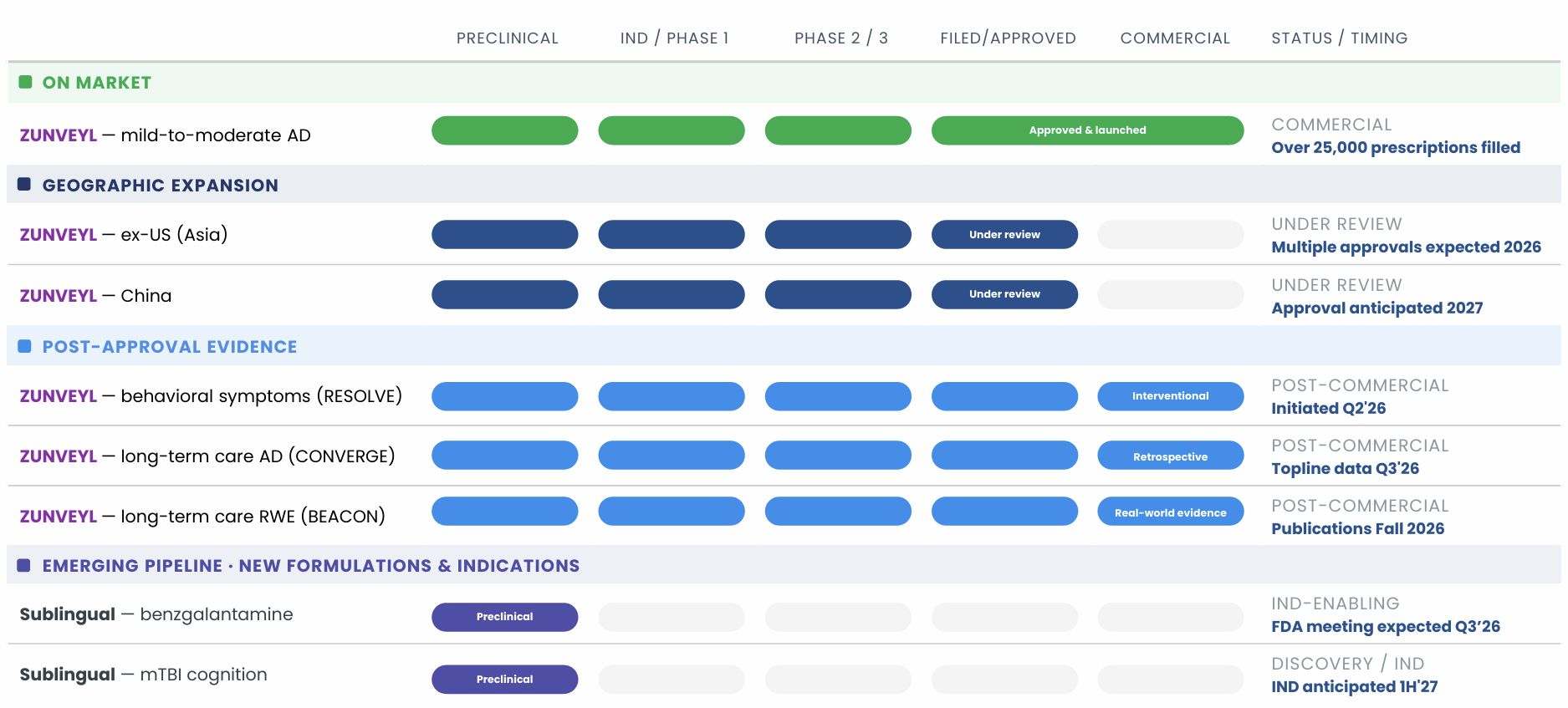 Alpha Cognition Clinical Pipeline